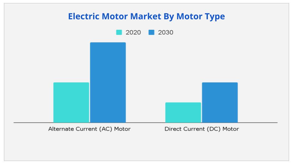 Electric Motor Market By Motor Type